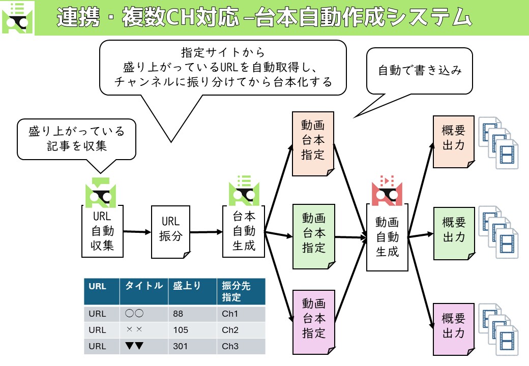 AI動画を超えたショート自動化システムを構築します あなたの欲しかった動画が生成されるようにカスタマイズします！ イメージ9
