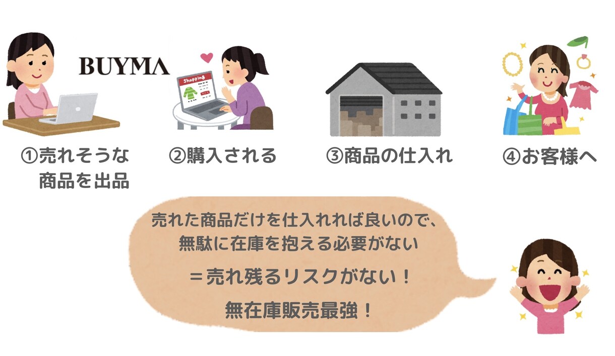 仕組みから活動方法まで「BUYMAの全て」教えます 在宅仕事がしたい方にオススメ！憧れのブランド品を販売する仕事 イメージ2