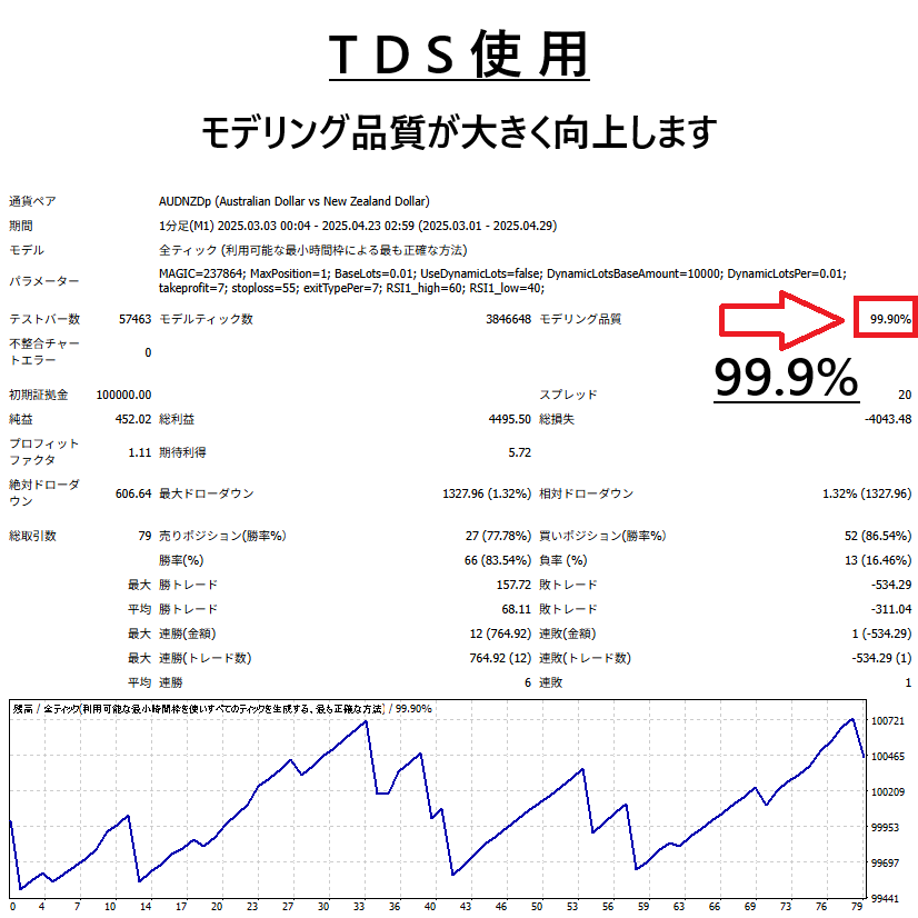 TDSにて最高品質のEAバックテスト代行します 【最安値】MT4で最高品質のテストを代行します。 イメージ2