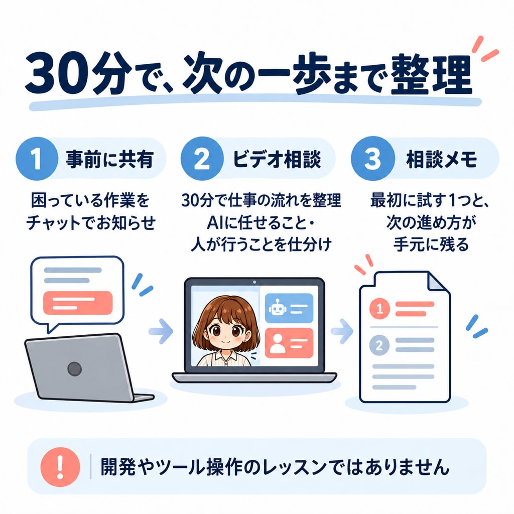 何をAIに任せるかが、30分で決まります 手作業・確認作業から、AIに任せることが決まる｜初心者OK イメージ2