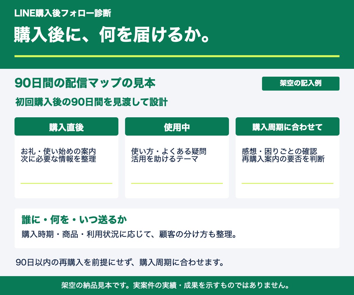 ECのLINE購入後フォローを60分で診断します 購入後90日を見渡す配信マップと優先項目 イメージ2