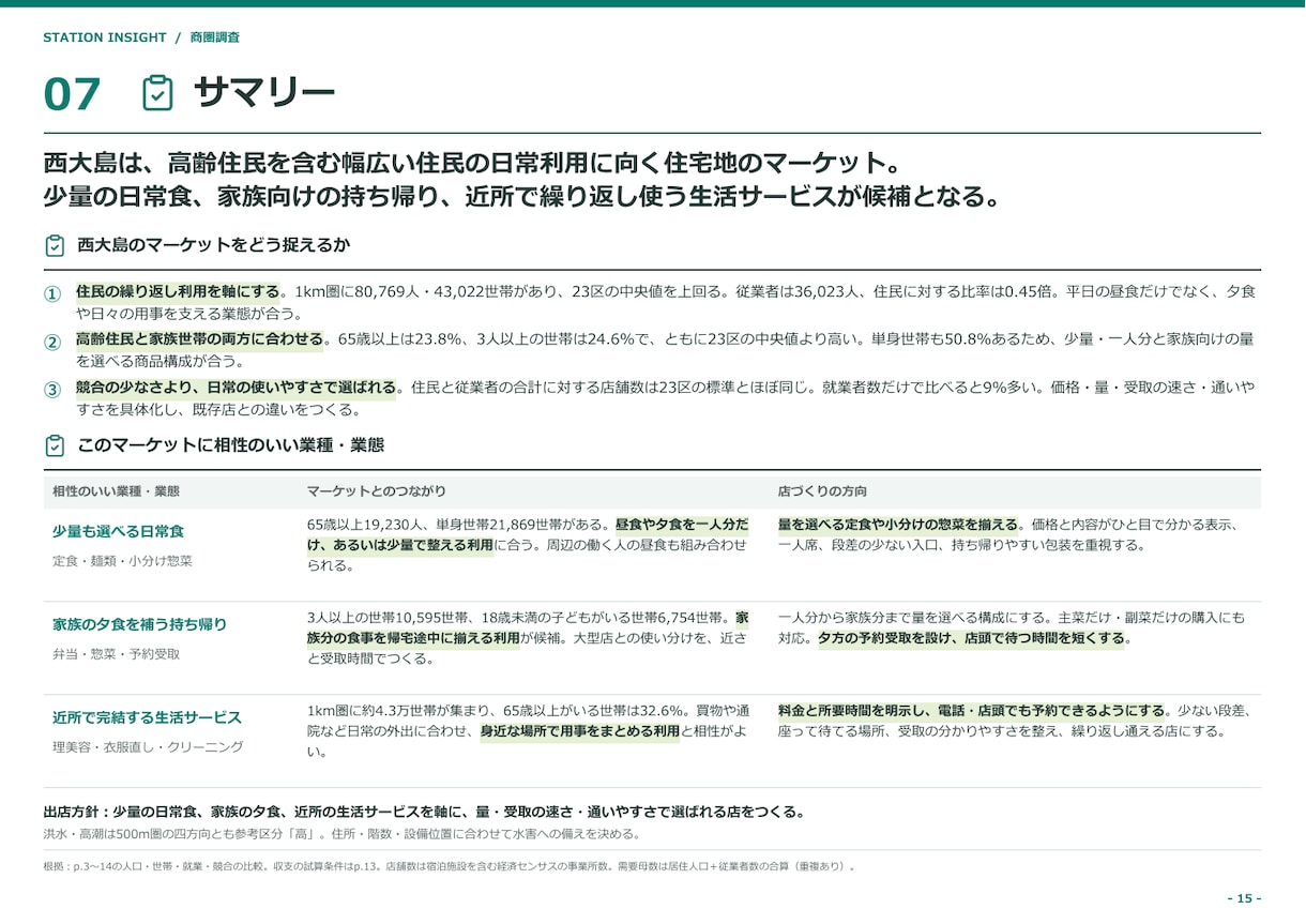 出店候補駅の商圏分析レポートを作成します 人口・競合・収支を整理し、出店前の判断材料に イメージ9