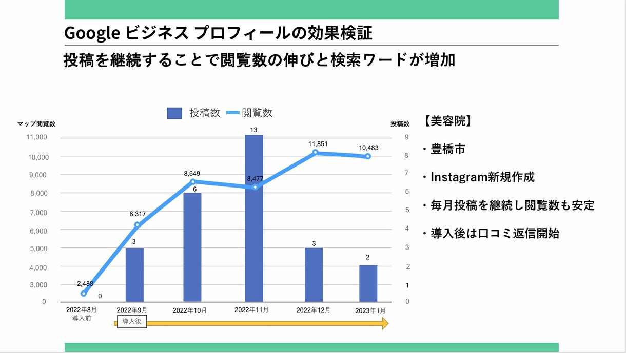 法人対応｜店舗集客を改善します MEO・SNS・LINEをまとめてサポート イメージ5