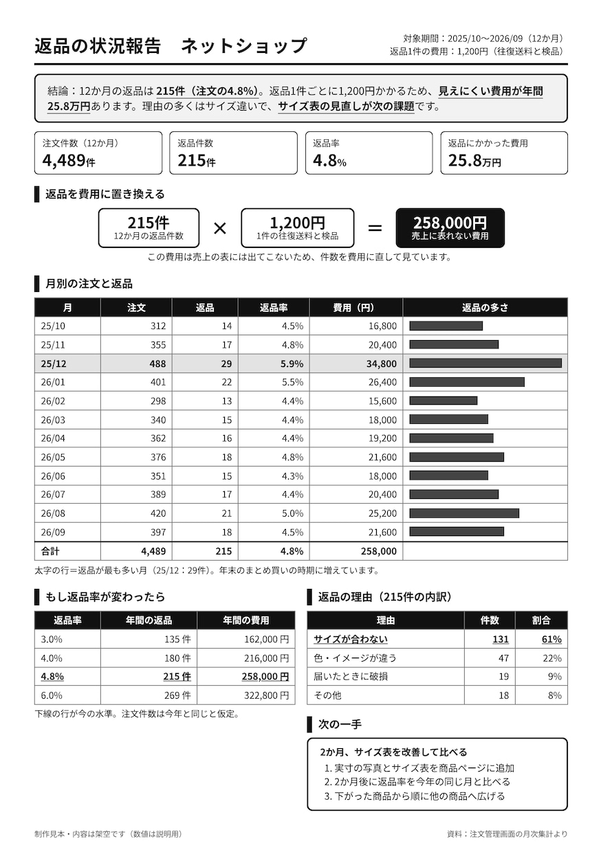 編集して使えるA4一枚の業務文書を作ります ブラウザで文字を直せる、印刷ボタン付きの実務書式 イメージ3
