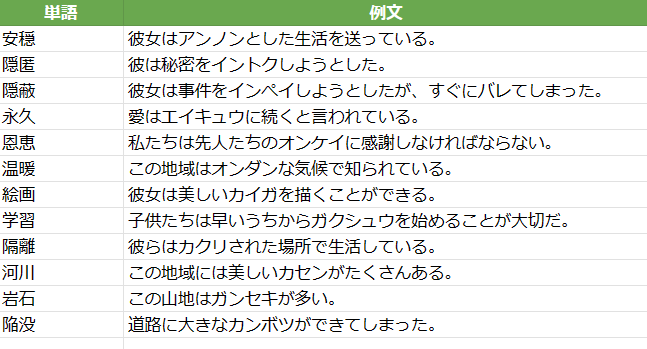 指定の熟語を使用し短文で問題文150個作成します AIを使用し文章を生成！テストの問題文としてご利用ください イメージ1