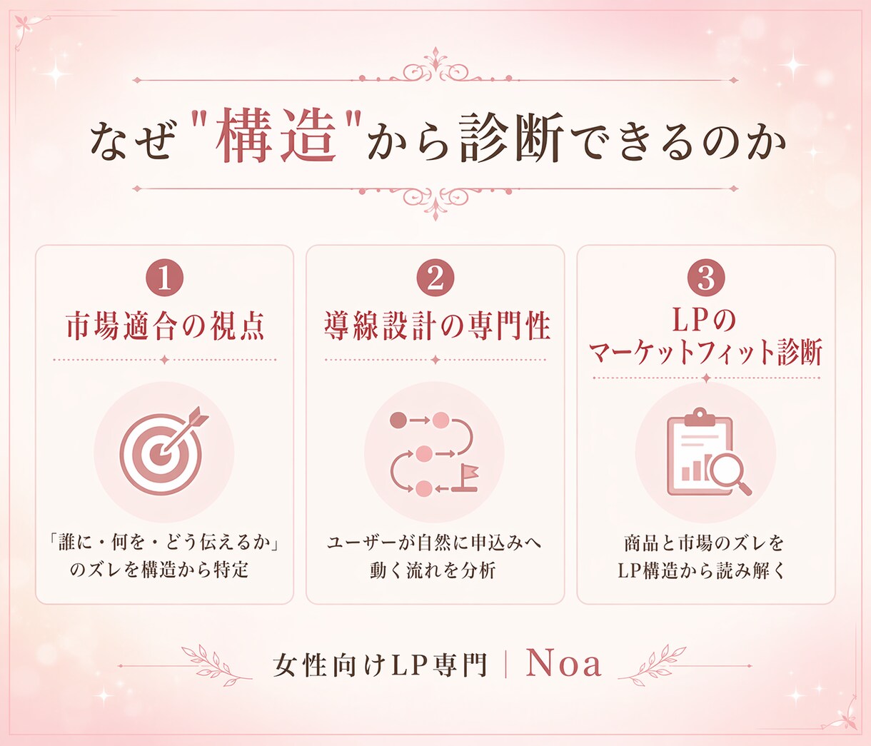 女性に売れるLPに変えます｜原因診断します 申込ゼロの原因→改善優先順位まで明確 イメージ4