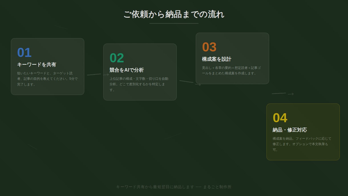 SEO記事の構成案をAIリサーチで作成しますます 競合分析つき｜見出し構成＋要約を納品｜最短翌日 イメージ3