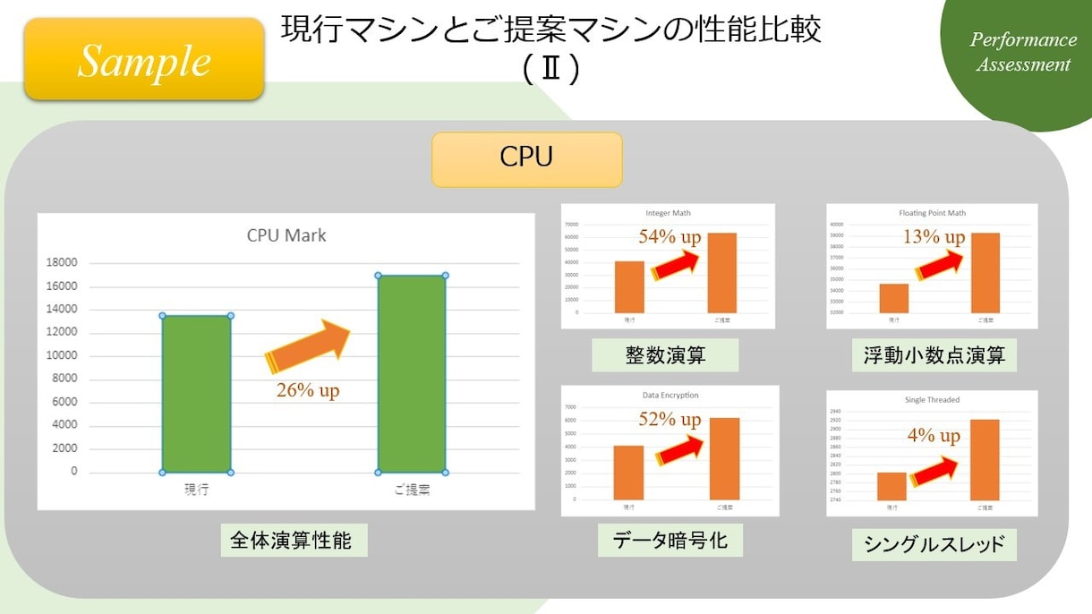 性能のプロがパソコン等の購入のサポートを行います 購入候補のパソコン等について性能レポートに基づきご提案します イメージ5