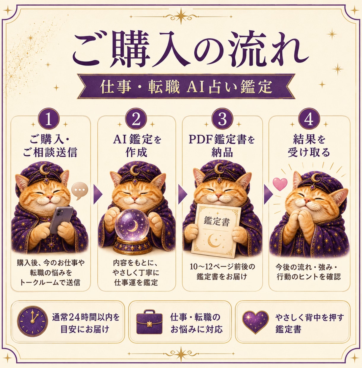 仕事・転職をAI占い鑑定書にします PDF10〜12ページで丁寧にお届けします イメージ4
