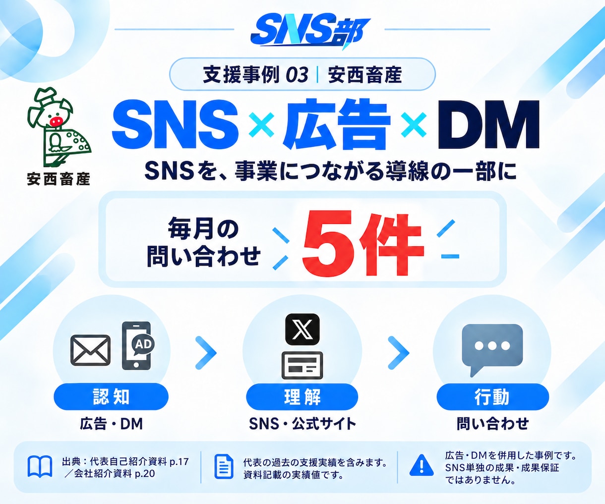 Meta広告を設計から運用・改善まで支援します SNS部｜Instagram・Facebook広告 イメージ3