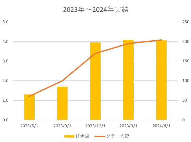 高評価だけ誘導Google口コミアンケート作ります 月1万円以上の他社製品から乗り換え成功実績あり(MEO対策) イメージ2