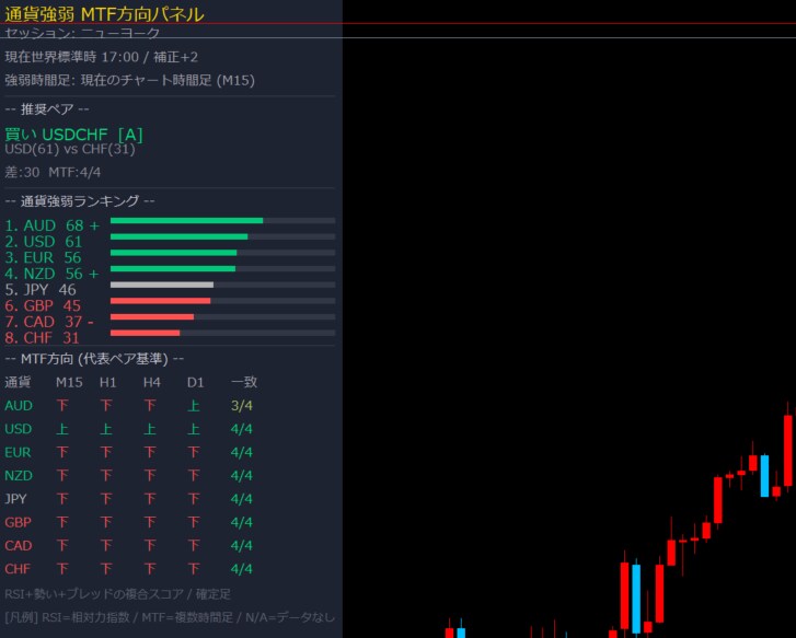 8通貨の強弱ランキングと推奨ペアを自動表示します 現在の最強通貨×4つの時間足の方向一覧で通貨選びに迷わない イメージ3