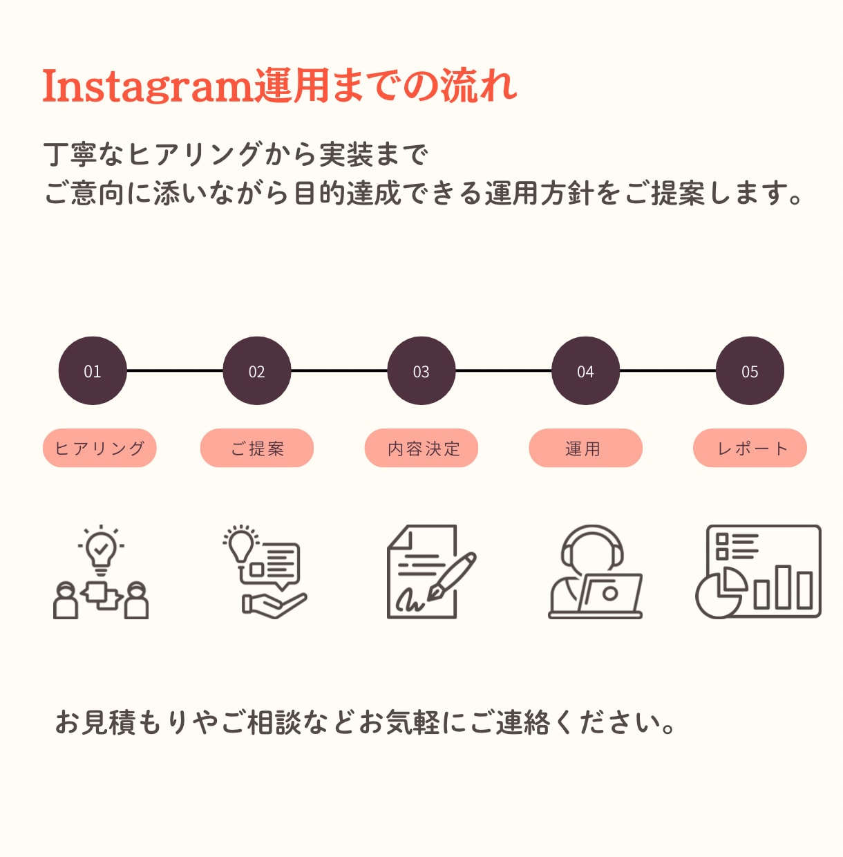 現役マーケターがターゲットに届くSNS運用をします 丁寧なヒアリングと提案でアカウント設計から運用まで行います イメージ4