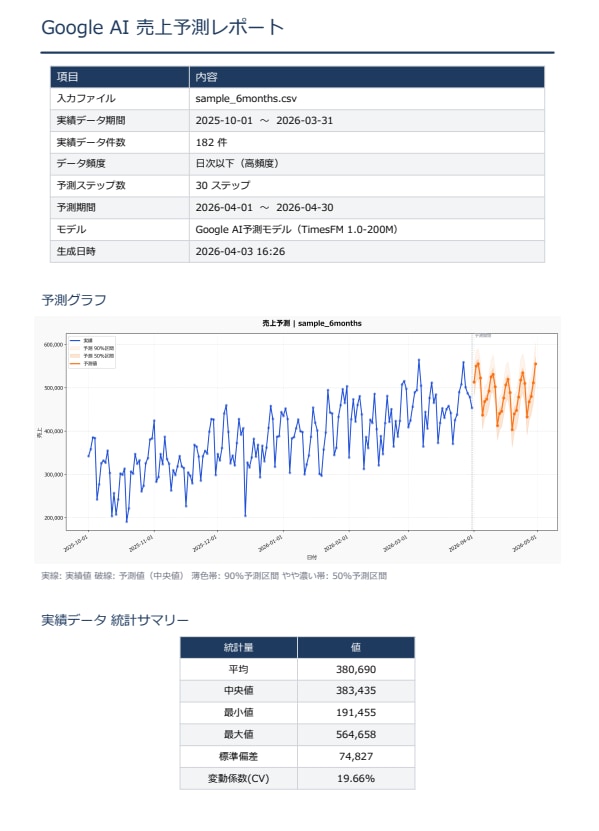 Excel送るだけ｜AIが売上トレンドを予測します 初心者OK｜データ送るだけで分析完了 イメージ2