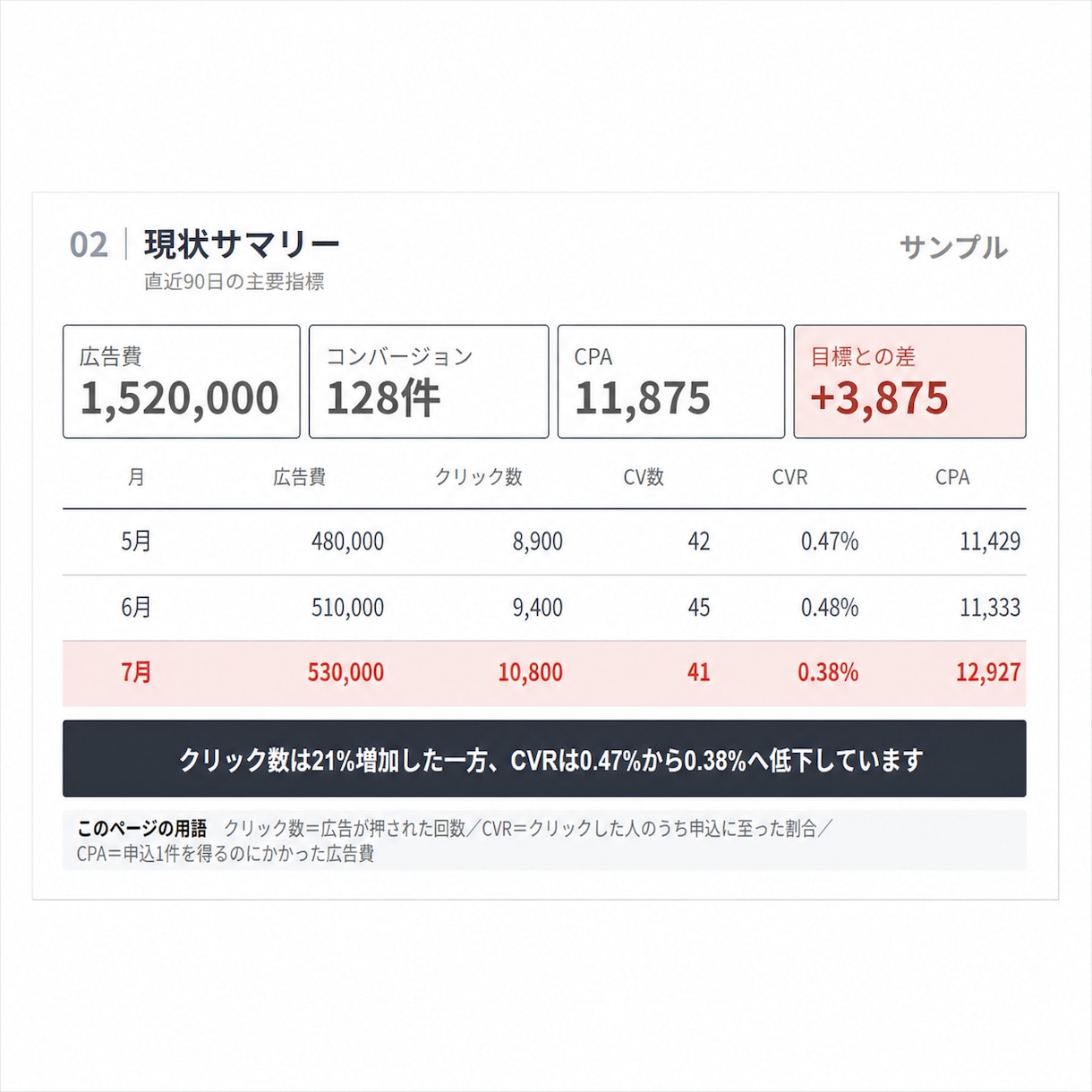 広告費のムダを見つけてレポートで納品します Google広告専門｜3営業日で改善点を優先順位つきで イメージ2