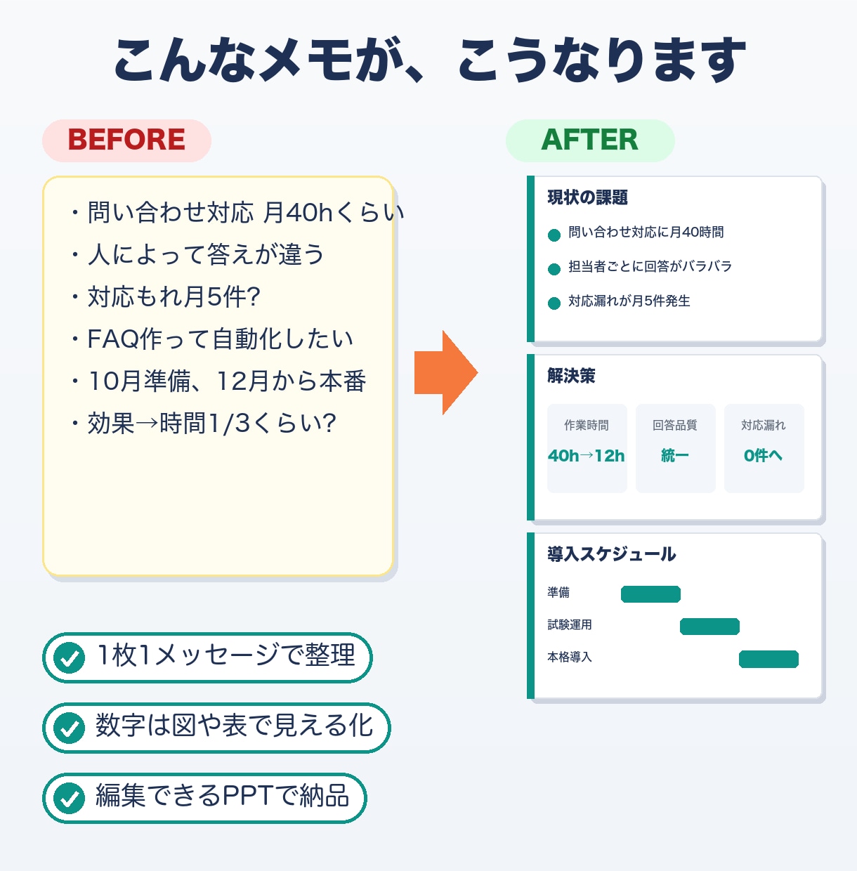 メモから伝わるPowerPoint資料を作成します メモ書きからOK！1枚1メッセージで伝わる資料に イメージ2