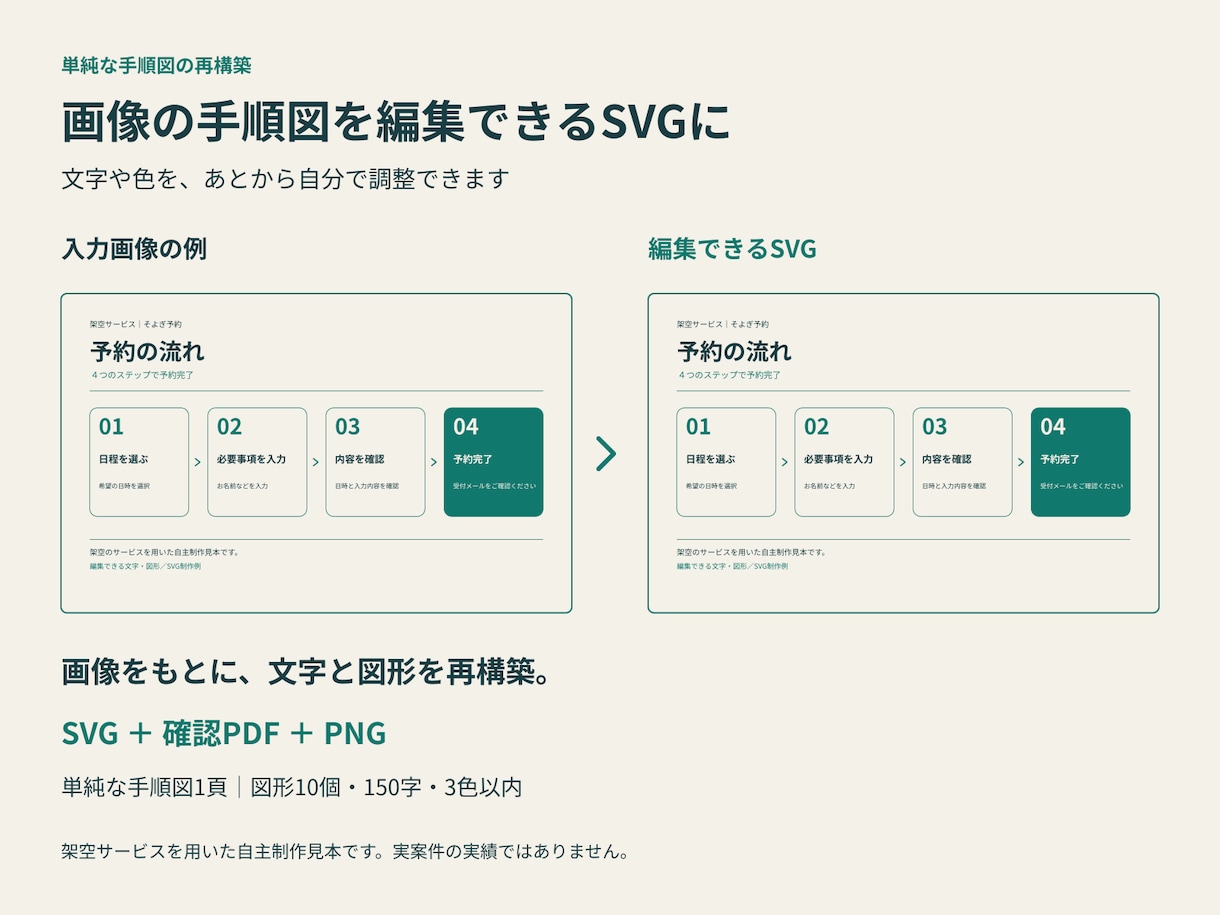 画像の手順図を編集できるSVGに整えます 文字・図形を編集可能に。PDFとPNGも納品 イメージ1