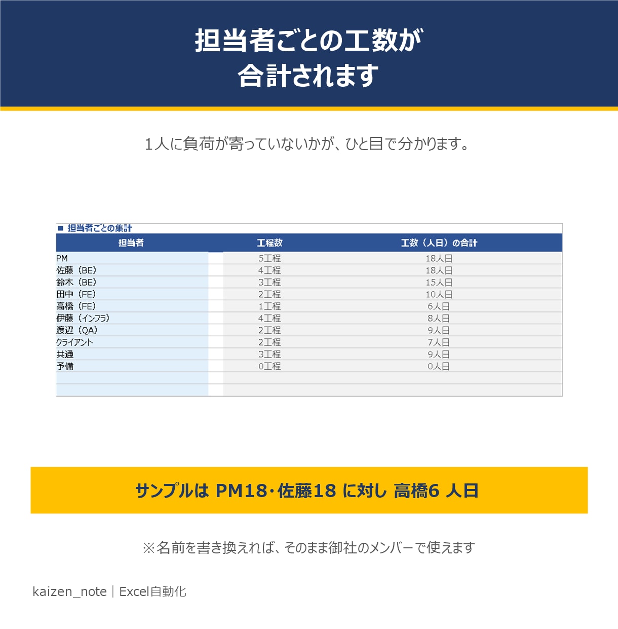 担当別の工数が見える開発工程表を渡します 誰に何人日寄っているかが出る｜土日祝を飛ばして180日分 イメージ2