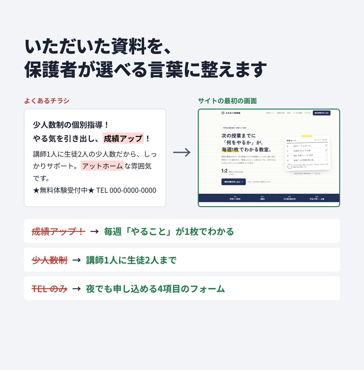 塾・教室のホームページを1ページで作ります 資料を送るだけ｜原稿の整理からスマホ対応・公開まで イメージ2
