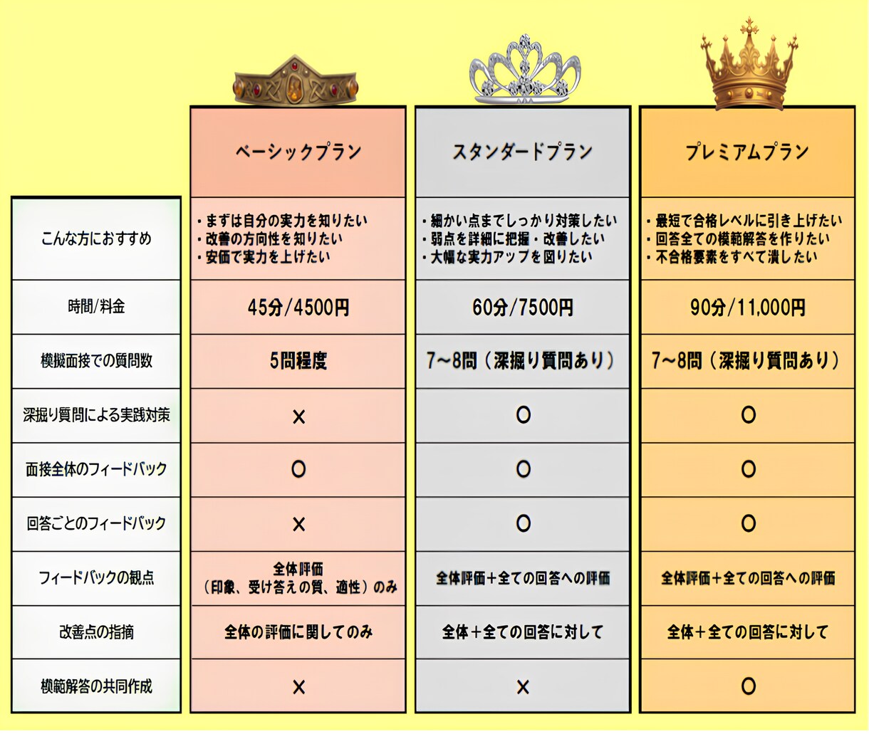 元大学職員が面接官目線で大学職員面接練習を行います 就職コンサル（国家資格）が今の実力／改善方向を明示する45分 イメージ4