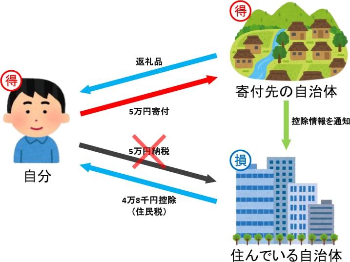 簡単！「ふるさと納税」について解説します ふるさと納税って何？お得なの？なんだか難しそうって方必見！ イメージ2
