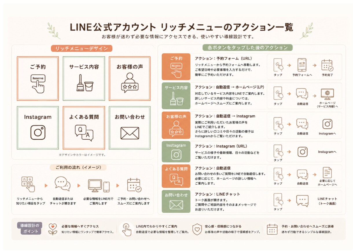 8.9月限定価格！LINEリッチメニュー制作します 予約・お問い合わせにつながる導線設計をご提案します イメージ4