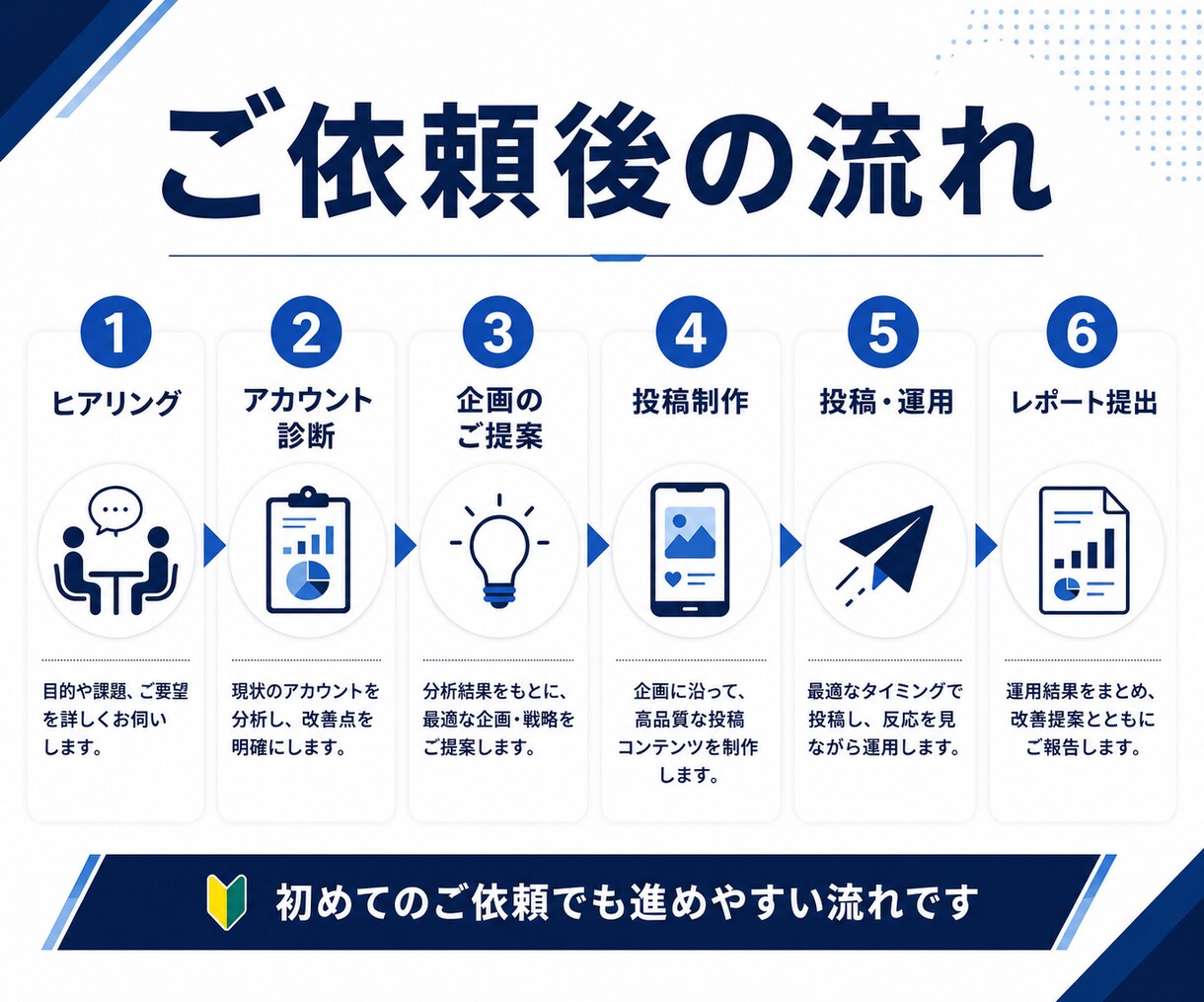 企業・店舗のインスタ運用を戦略から代行しますます 累計150アカウント以上｜企画・制作・分析まで対応 イメージ6
