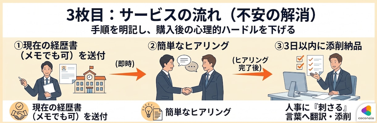 教員経験を民間企業で評価される職務経歴を添削します 教員経験を民間企業で評価される「強み」に翻訳します。 イメージ5