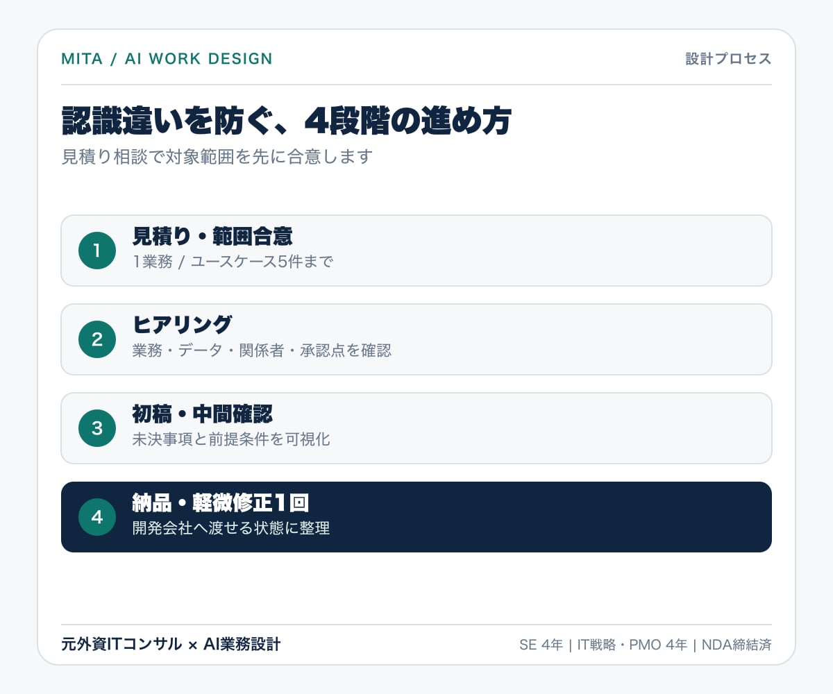 AIエージェントの要件を設計します データ・権限・承認・運用まで実装前の曖昧さを解消 イメージ4