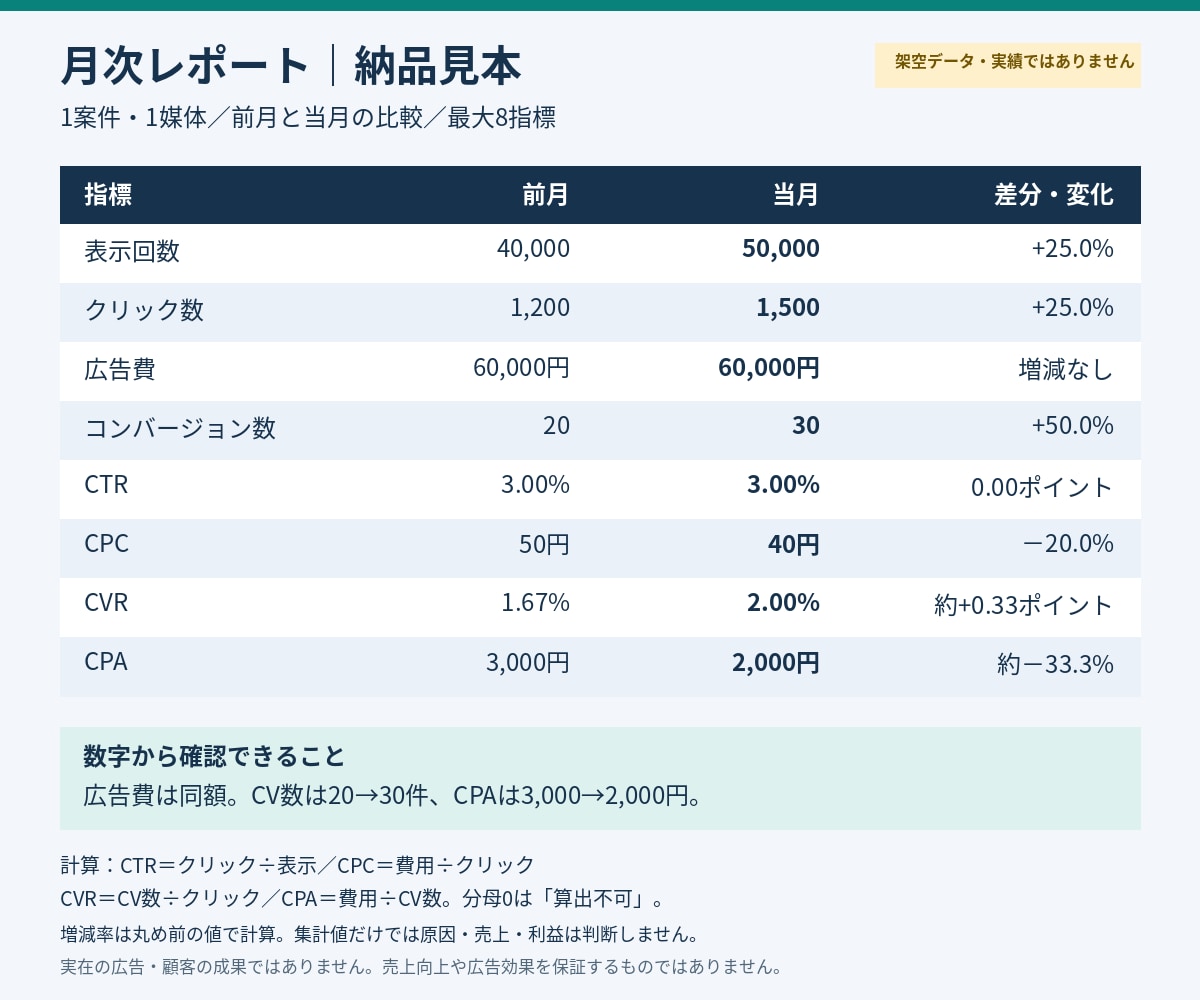 広告・Web数値を月次報告書にまとめます 1案件・2か月分を数値表と報告文のたたき台へ イメージ1