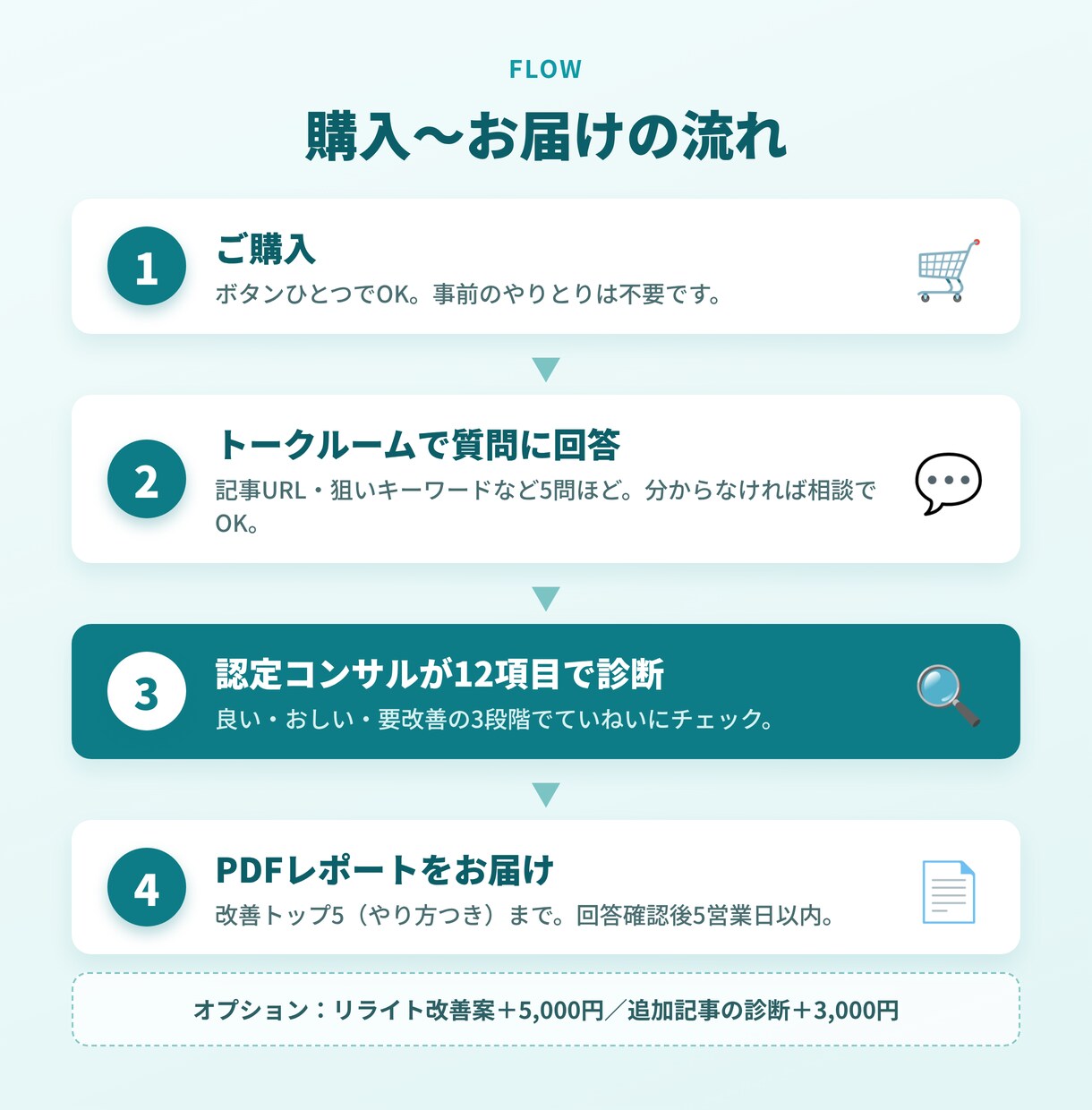 認定SEOコンサルがブログ記事を健康診断します 検索で見つかる記事へ。記事1本を12項目で診断します イメージ3
