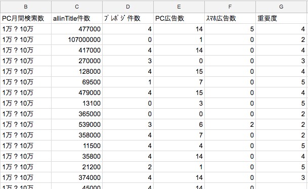 オウンドメディアの核キーワードを選定します アクセス＋成約が取れる"オイシイ”キーワードを選定します！ イメージ1