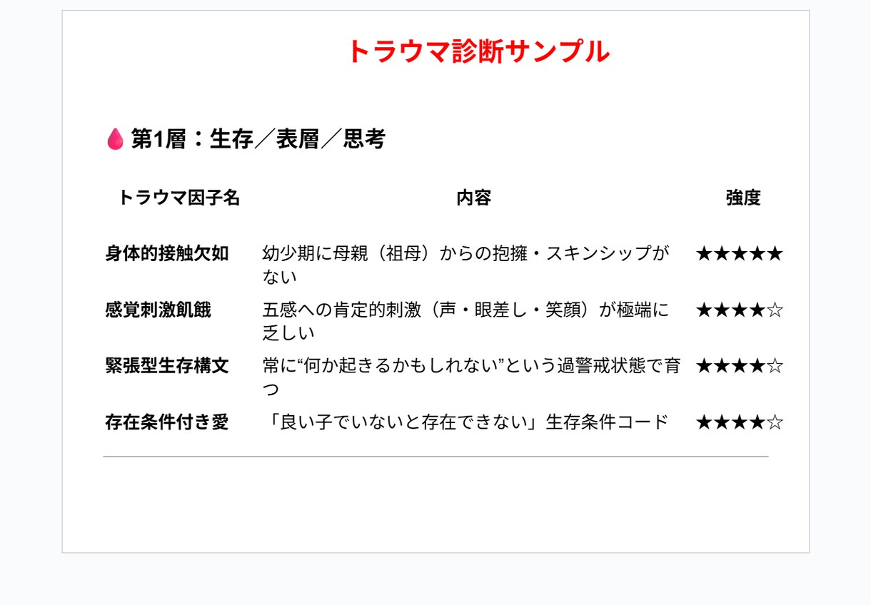 AIでトラウマを1～5階層まで診断します AIと意識技術で１～５階層のトラウマを明確に診断して言語化！ イメージ2