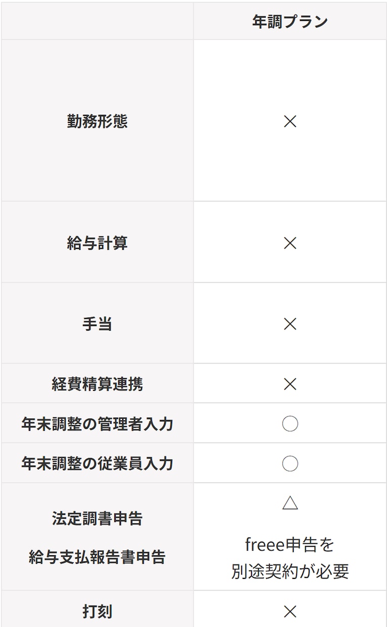 freeeで年末調整ができるようになります freee人事労務を未契約でも3,000円で年調の機能を！ イメージ1