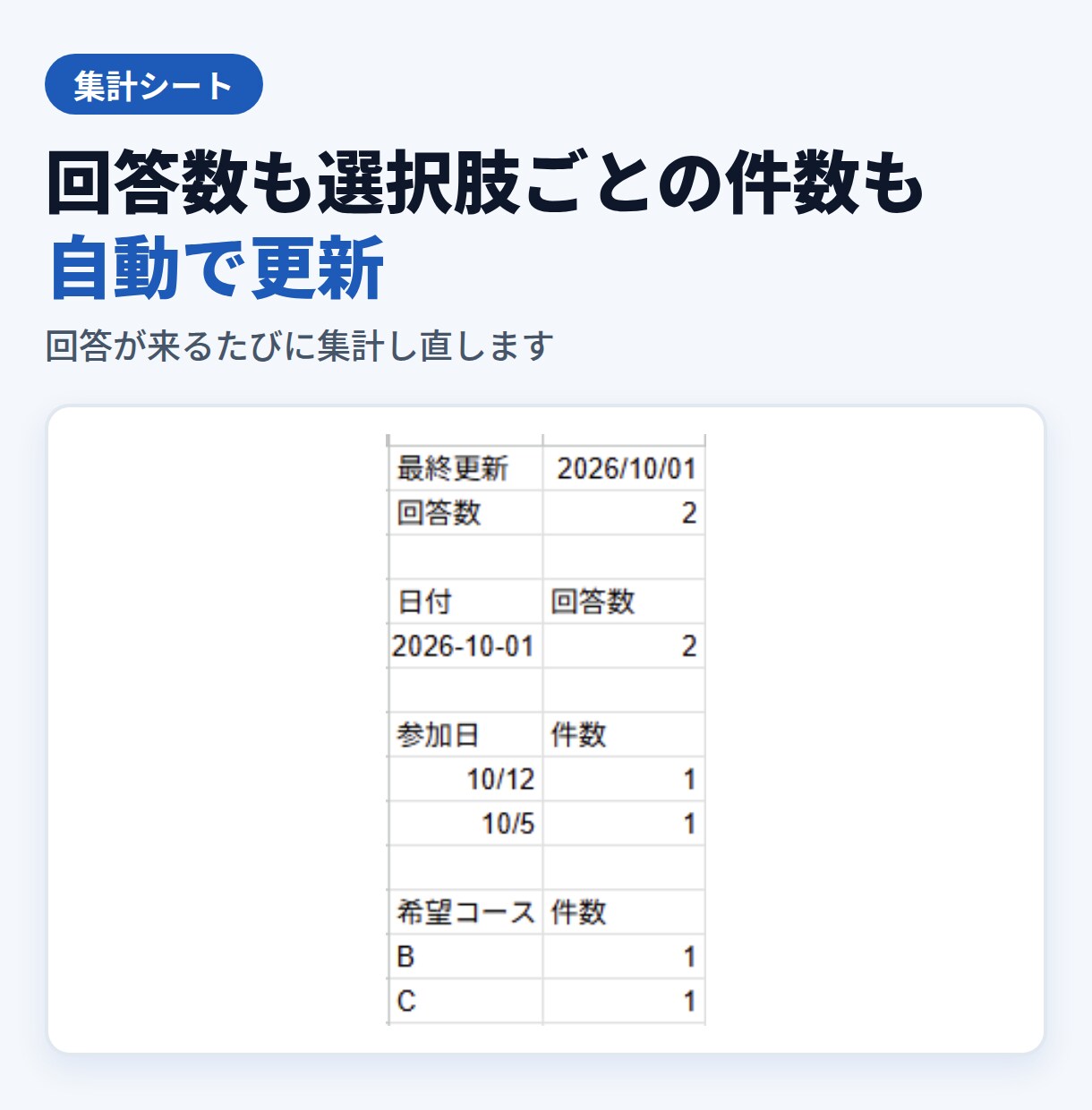 フォーム回答を自動で集計しメール通知します 回答が来るたびシートを見に行く手間をなくします イメージ3