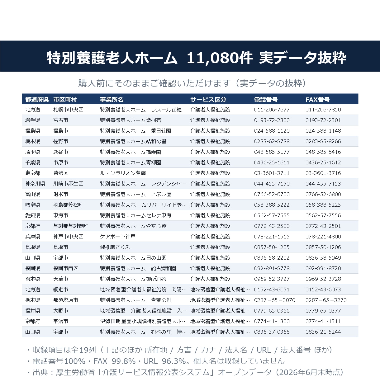 特別養護老人ホームの営業リスト提供します 電話番号100%／11,080件／2026年6月末時点 イメージ2