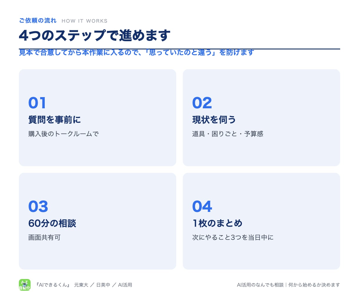 AI活用のなんでも相談｜何から始めるか決めます 60分の相談後に「次にやること3つ」を1枚で。初心者歓迎 イメージ4