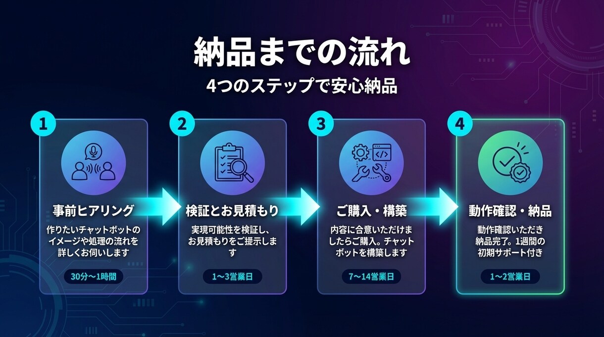 高機能AIチャットボットを構築・設定します LINE・X・Slack・Discord等対応のAIボット イメージ2