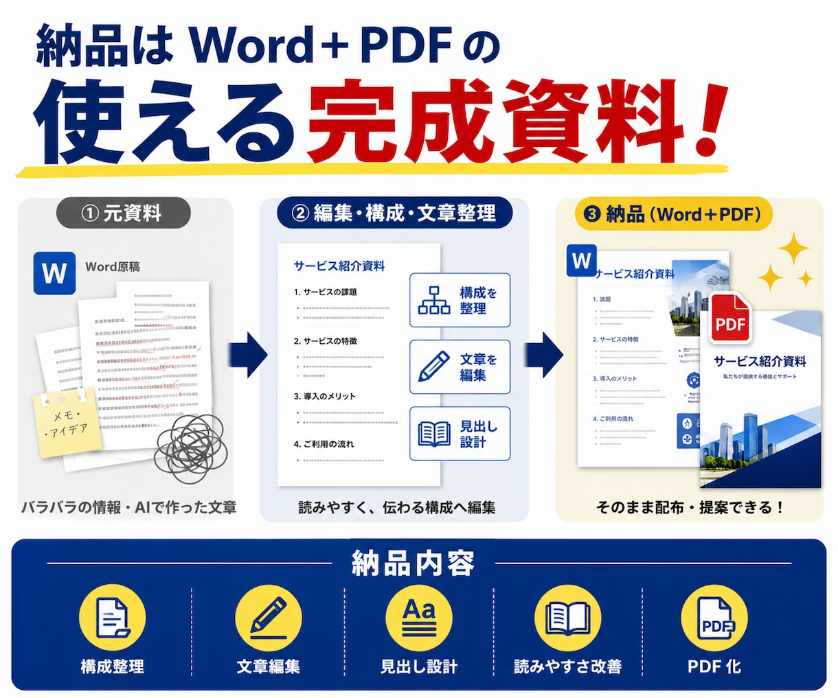 AI資料・原稿を営業で使えるPDFへ整えます 出版品質の編集で、AI文や原稿をそのまま使える資料へ イメージ4
