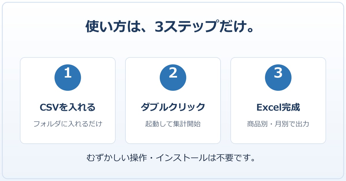 毎月のExcel・CSV集計を自動化します その集計、毎月2〜4時間。来月からは、約30秒。 イメージ3