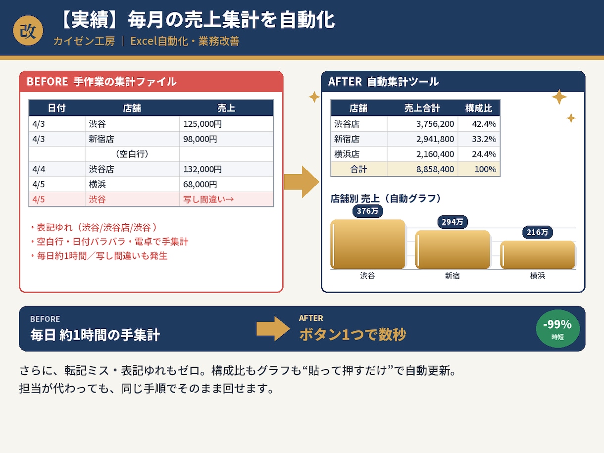 Excelの面倒な反復作業、マクロで自動化します 集計・転記・コピペ地獄を、ボタン1つで一瞬に イメージ3