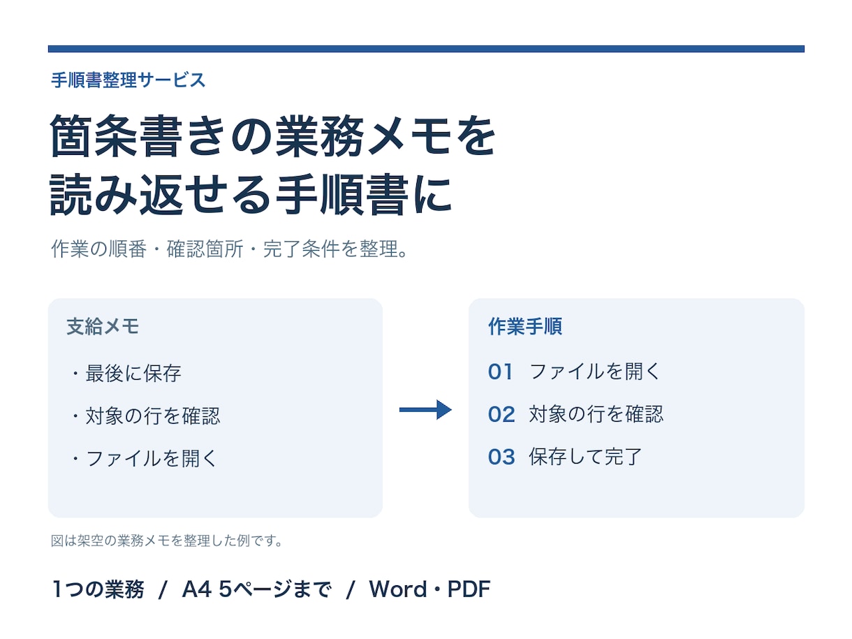 箇条書きの業務メモを手順書に整えます 作業の順番と確認箇所を読み返せる手順書へ イメージ1
