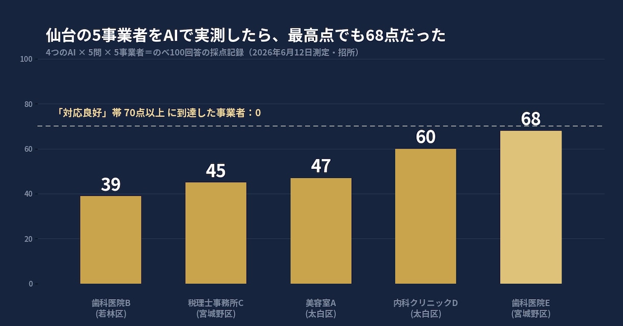 AI検索にあなたの店が出るか調べます ネット検索だけの時代は、もう終わりかけています。 イメージ2