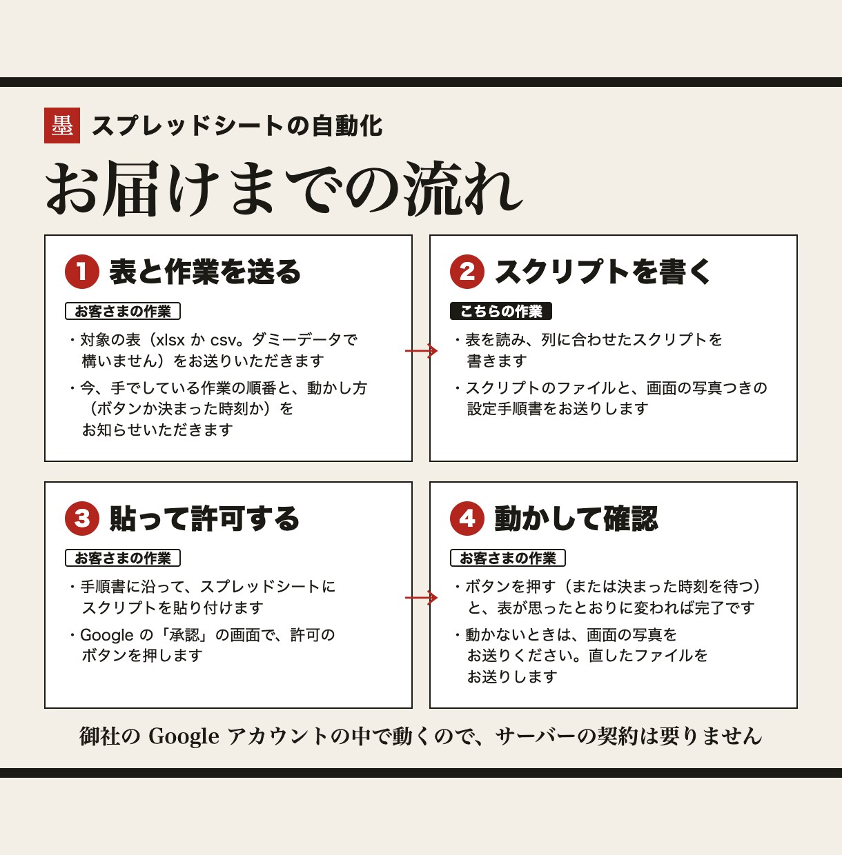 GASでスプレッドシートの自動化を作ります 転記・集計・並べ替えなど、毎日の手作業を1つ自動に イメージ2