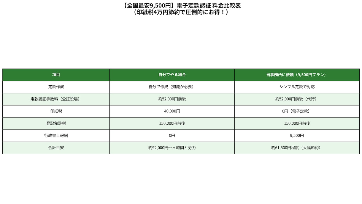 全国最安9,500円　電子定款 　認証代行します 印紙代4万円節約・全国オンライン完結　全国対応 イメージ5