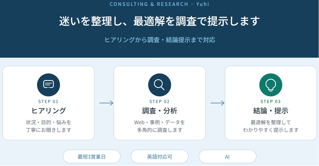 迷いを整理し最適解を調査で提示しますます ヒアリングから調査・結論提示まで対応 イメージ1