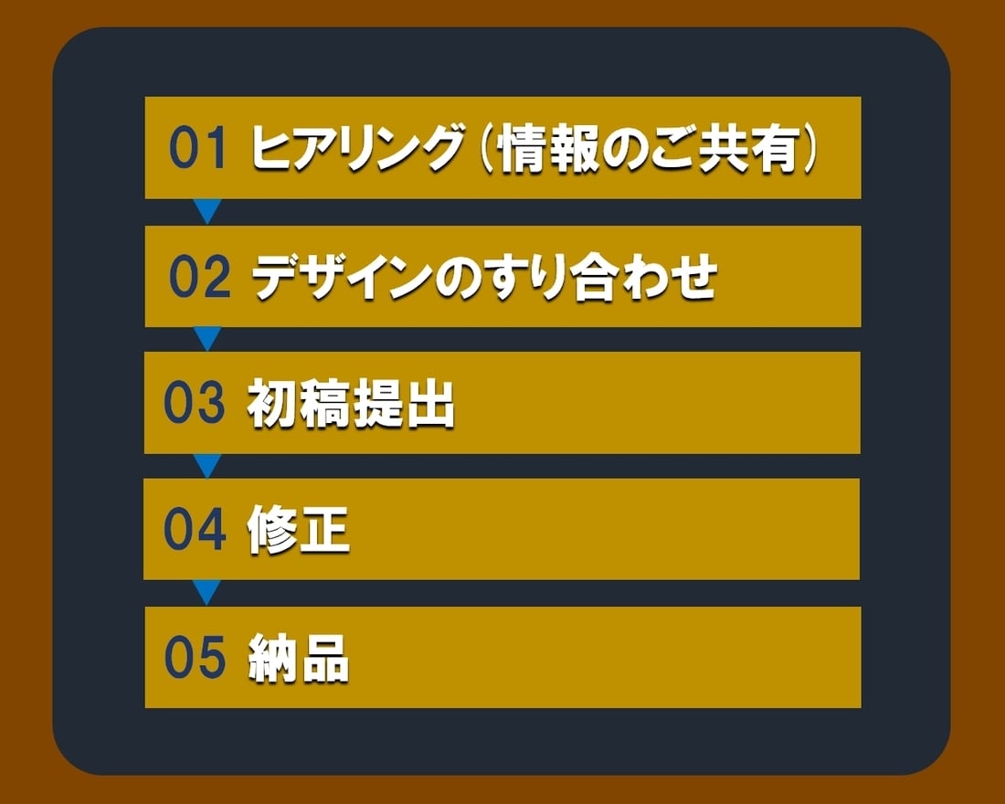 1名限定分析・構想からパワポで各種企画書作成します コンサルタントが新規事業企画、営業・資料、会社案内を担当 イメージ3