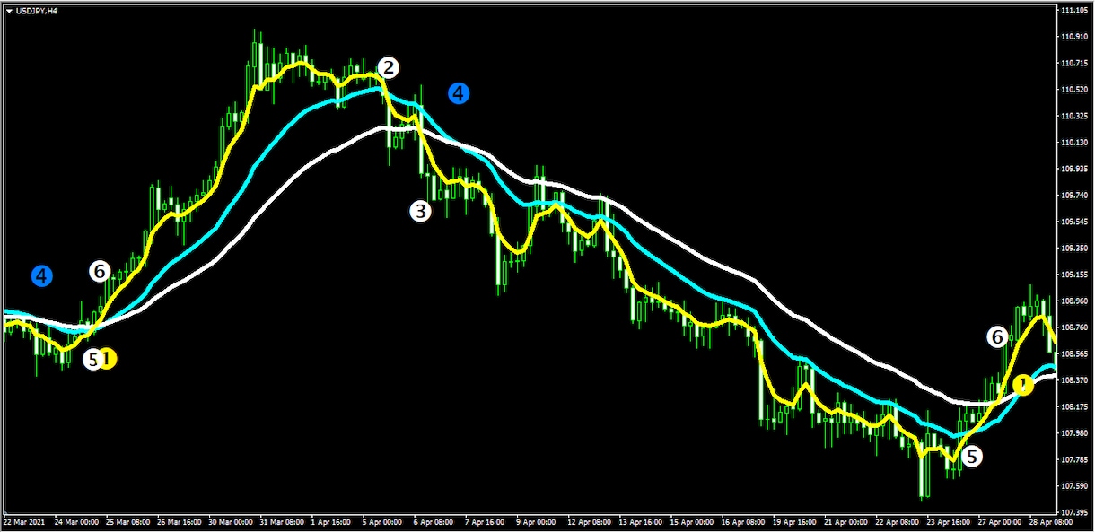 番号で表示/イド大サインツールを販売します 移動平均線大循環分析のステージ変化を番号で表示 イメージ2