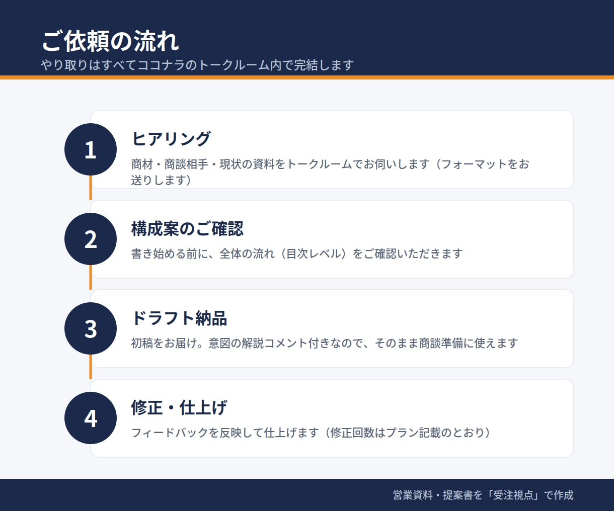 営業資料・提案書を“受注視点”で作成します MEDDPICCを活用した商談を前進させる資料作成を支援 イメージ7