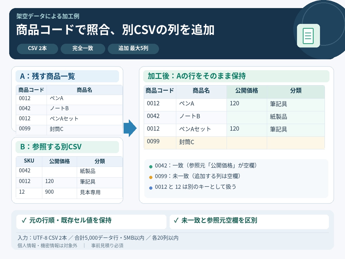 商品コードでCSVを照合し列を追加します CSV2本を照合し、元の行を保って最大5列を追加 イメージ1